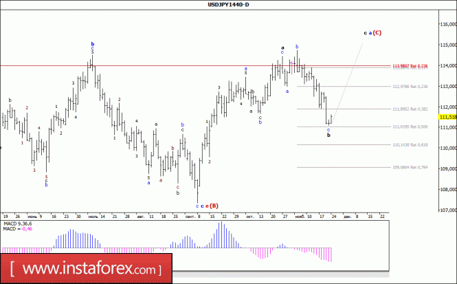Волновой анализ валютной пары USD/JPY. Недельный обзор