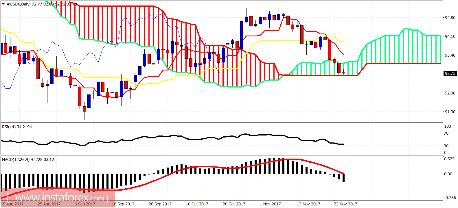 Analisis indikator Ichimoku dari USDX untuk 27 November, 2017