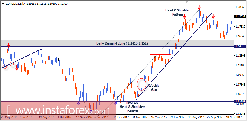 Niveles t&eacute;cnicos intrad&iacute;a y recomendaciones comerciales del EUR/USD para el 27 de noviembre de 2017 