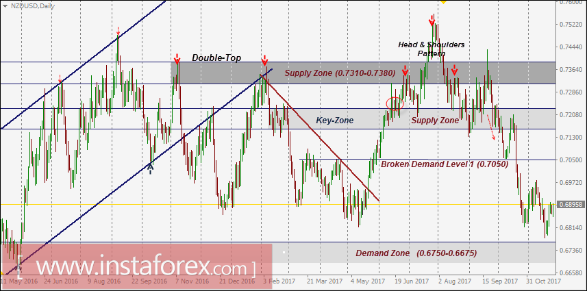 NZD/USD: niveles t&eacute;cnicos intrad&iacute;a y recomendaciones para el 27 de noviembre de 2017