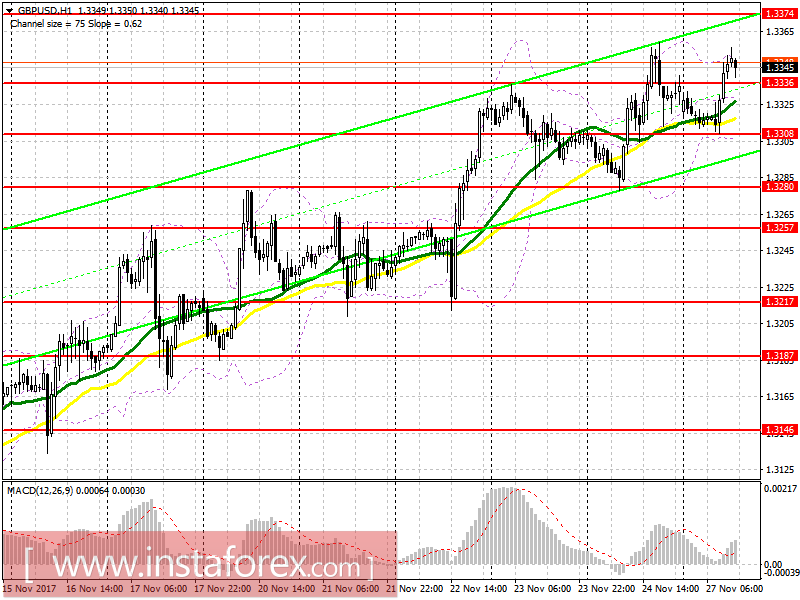 Торговый план на американскую сессию 27 ноября EUR/USD и GBP/USD