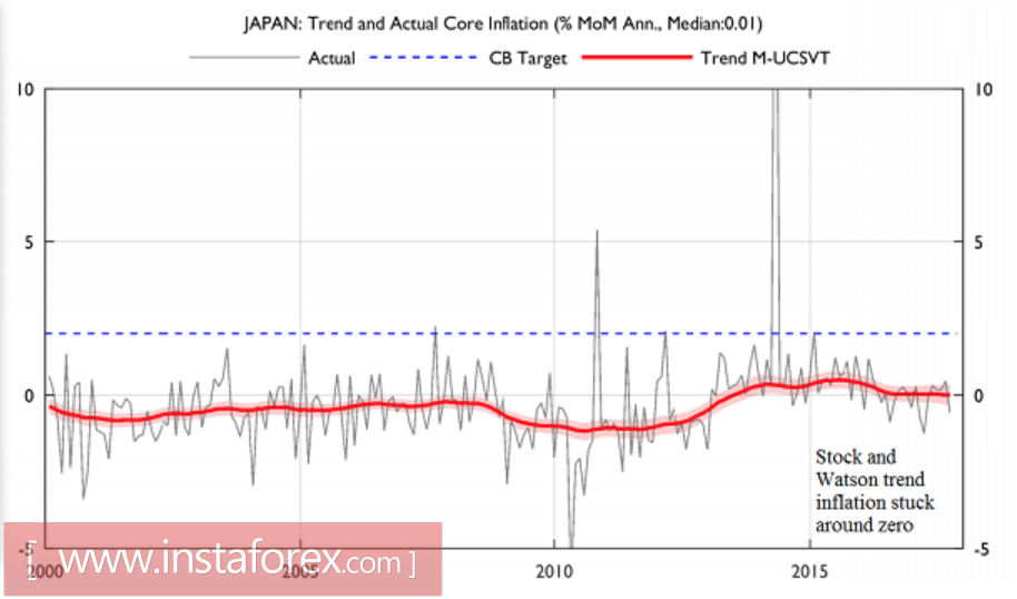 Иена идет по пути евро