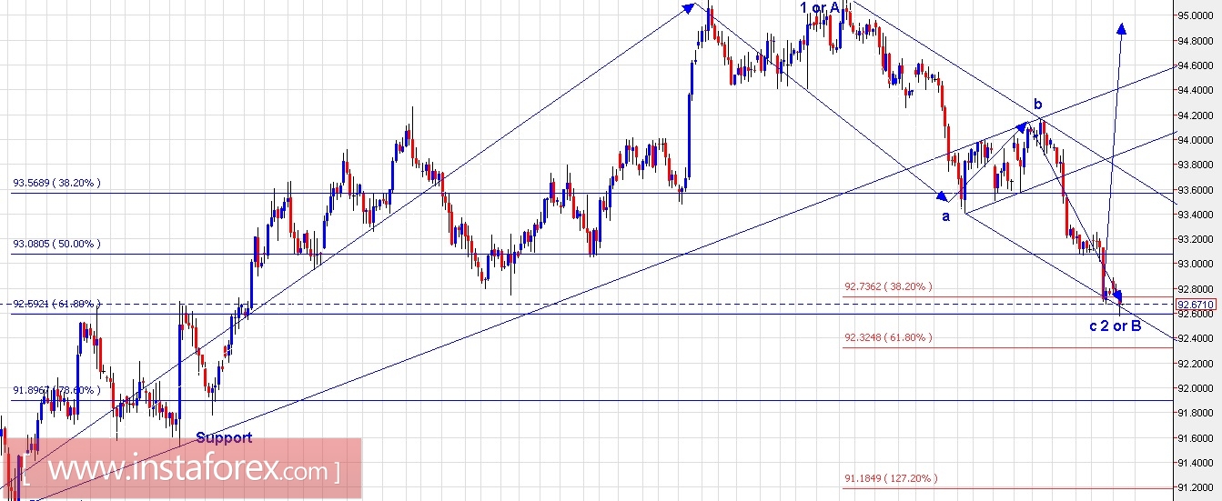 Plan comercial para el EUR/USD y el &iacute;ndice del d&oacute;lar estadounidense para el 27 de noviembre de 2017 