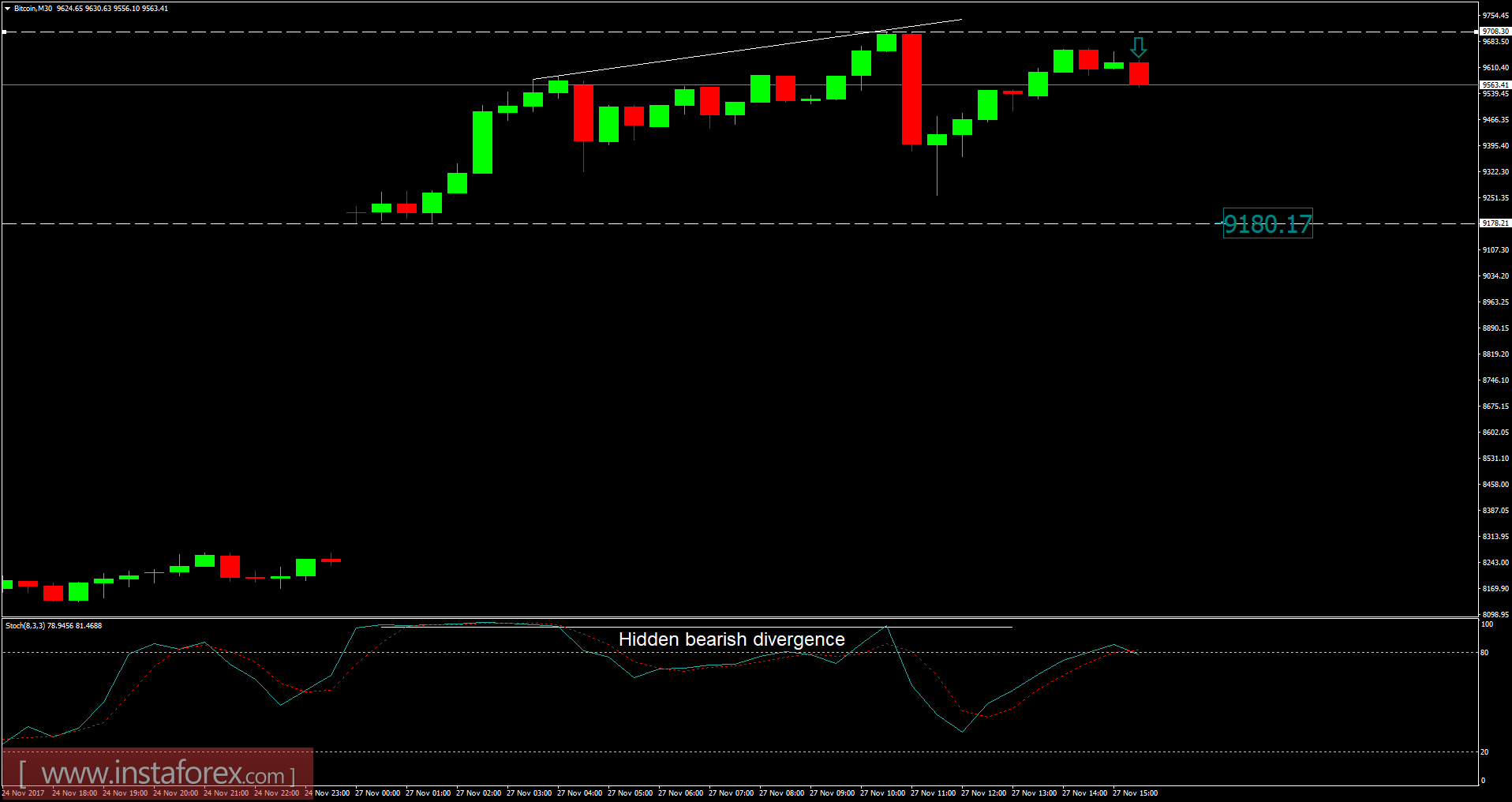 An&aacute;lisis del bitcoin para el 27 de noviembre de 2017