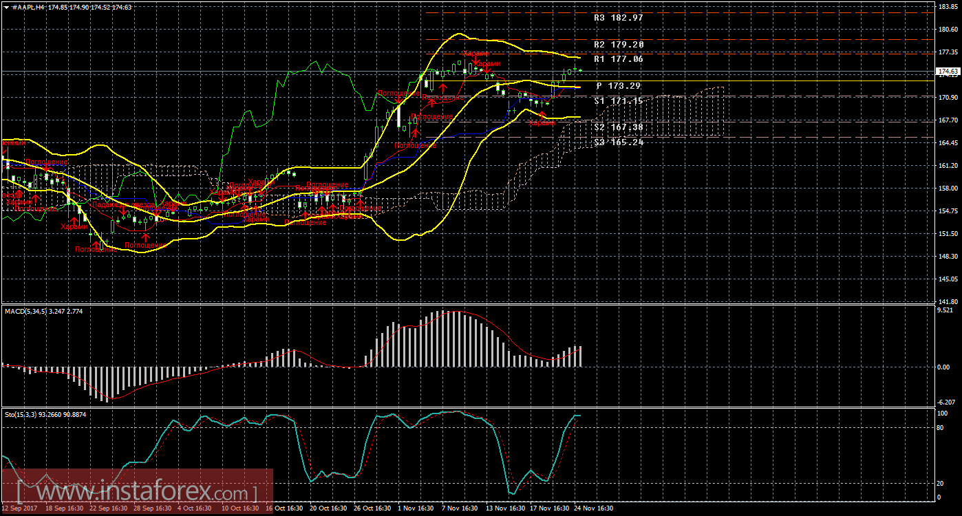 Технический и свечной анализ акций Apple на 27 ноября 2017 года