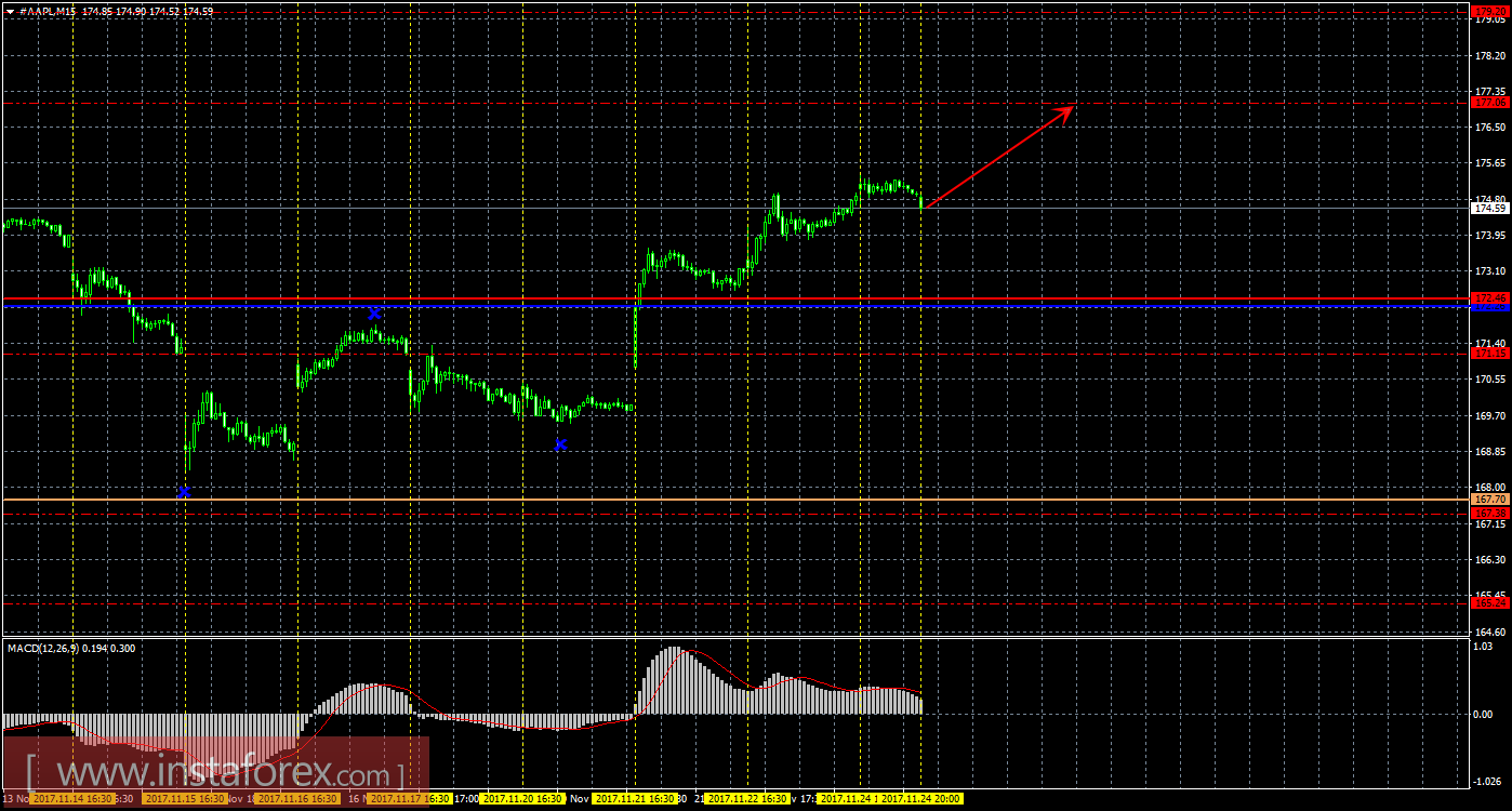 Технический и свечной анализ акций Apple на 27 ноября 2017 года