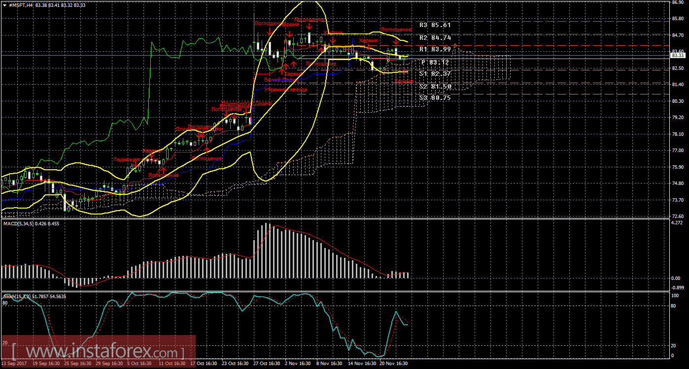 Технический и свечной анализ акций Microsoft Corporation на 27 ноября 2017 года