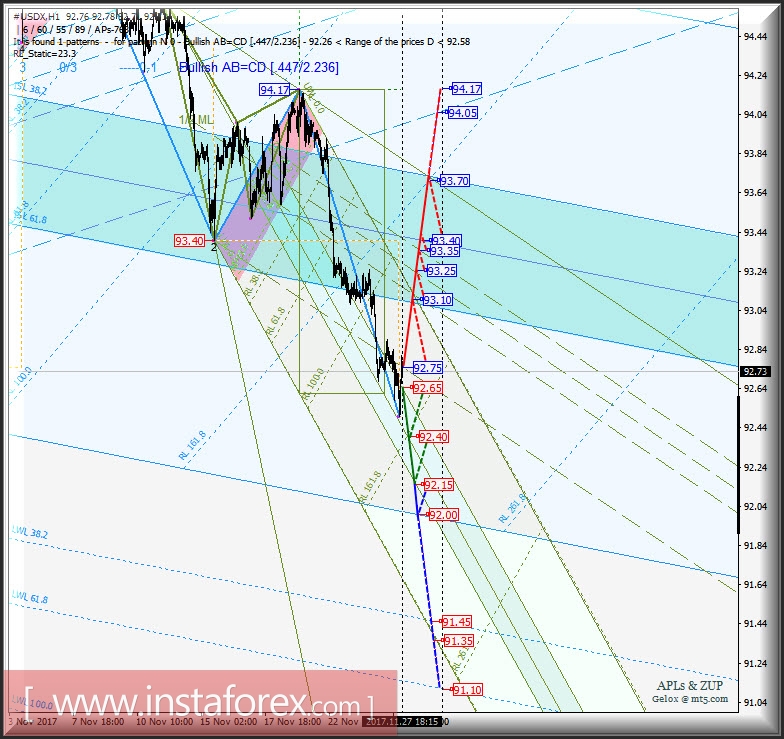 #USDX h1. Варианты развития движения в период 27.11 - 04.12.2017 г. Анализ APLs &amp; ZUP