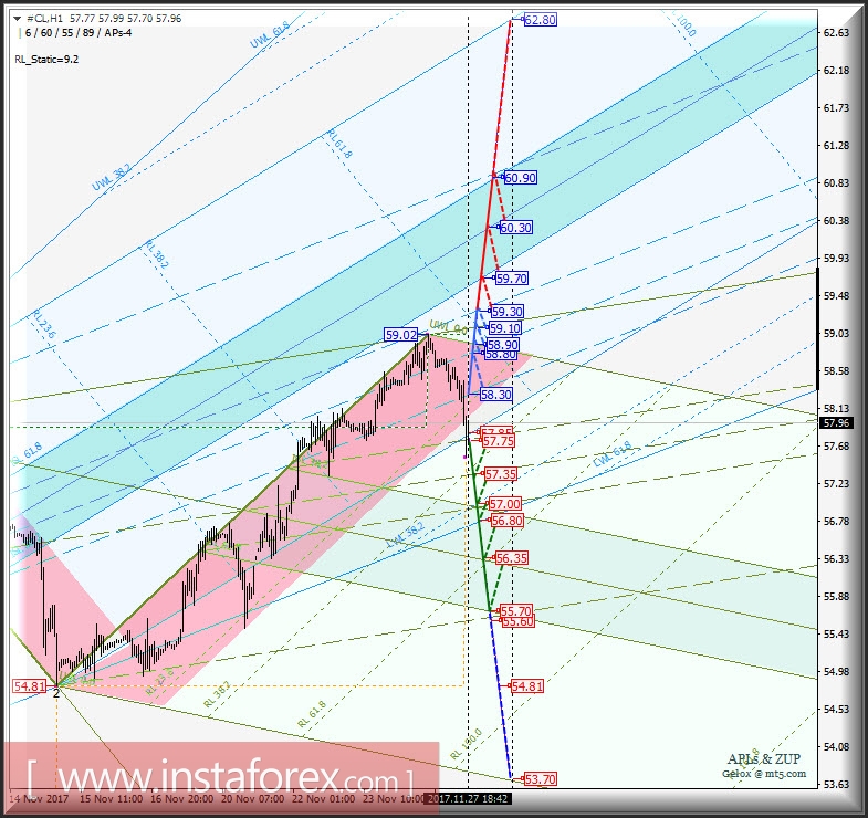 #CL h1. Варианты развития движения в период 27.11 - 04.12.2017 г. Анализ APLs &amp; ZUP
