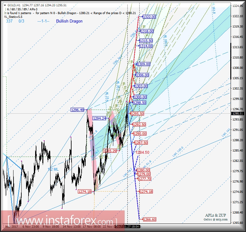 Gold Spot h1. Варианты развития движения в период 27.11 - 04.12.2017 г. Анализ APLs &amp; ZUP