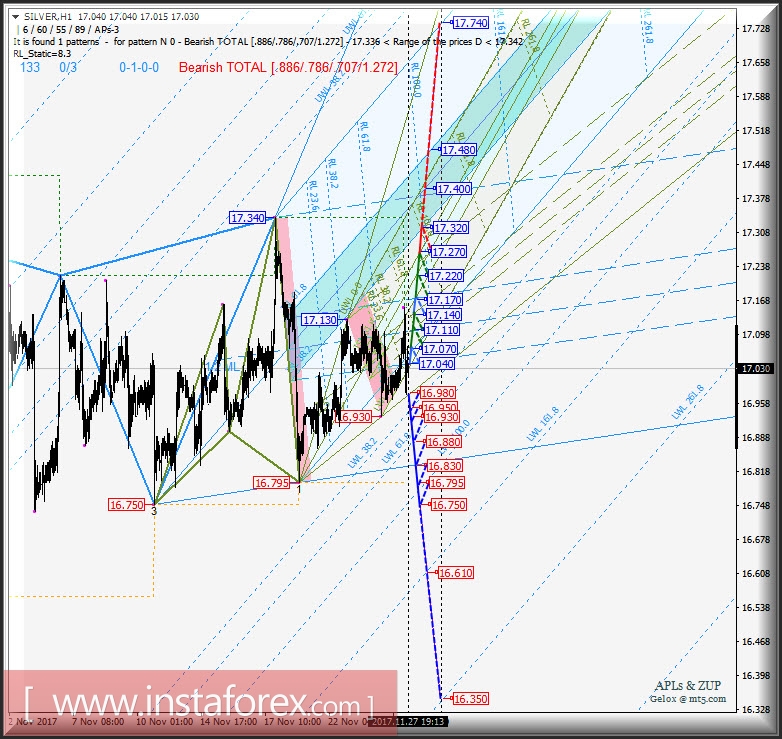 Silver Spot h1. Варианты развития движения в период 27.11 - 04.12.2017 г. Анализ APLs &amp; ZUP 