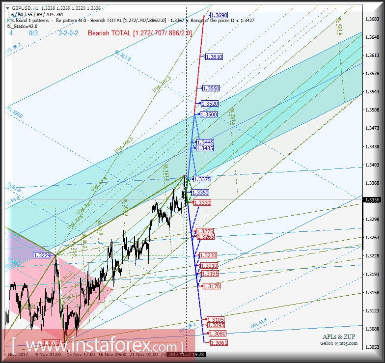 GBP/USD h1. Варианты развития движения в период 27.11 - 04.12.2017 г. Анализ APLs &amp; ZUP