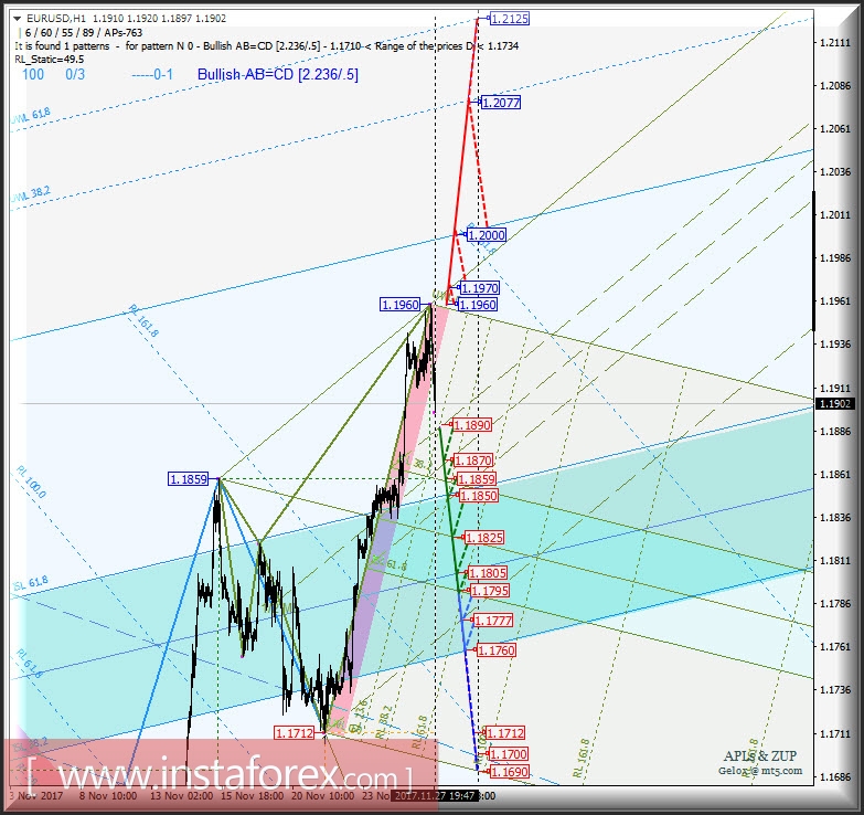 EUR/USD h1. Варианты развития движения в период 27.11 - 04.12.2017 г. Анализ APLs &amp; ZUP