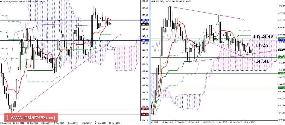 Daily review of GBP / JPY and EUR / JPY on 28.11.17. Ichimoku Indicator
