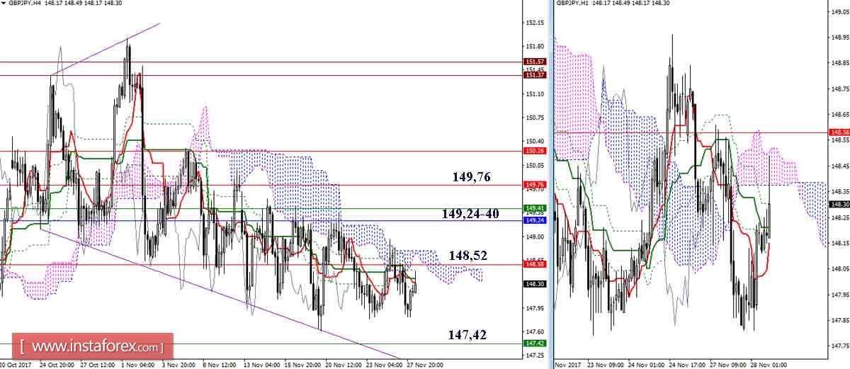 Дневной обзор GBP/JPY и EUR/JPY на 28.11.17. Индикатор Ишимоку