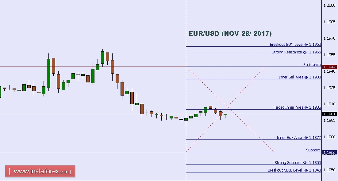 2017.11.28 EUR/USD 每日分析