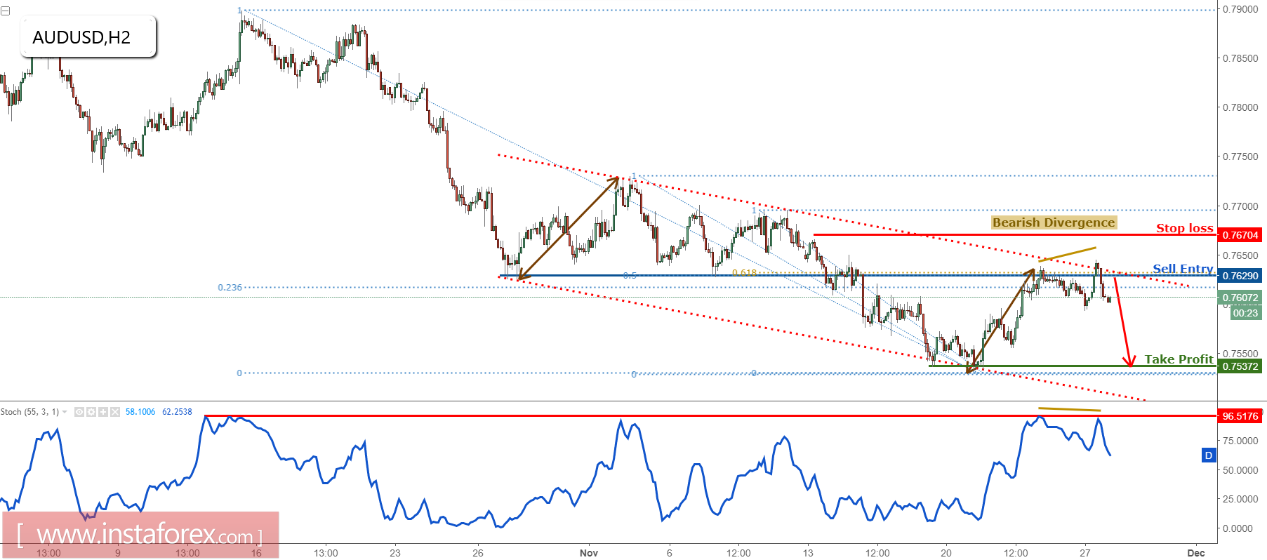 AUD/USD Turun dengan baik dari wilayah penjualan, tetap bearish
