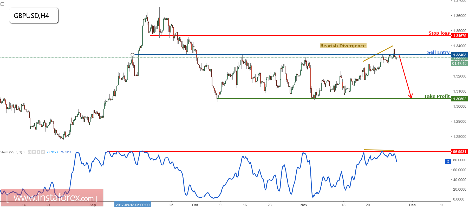 GBP/USD Bereaksi dengan kuat dari wilayah penjualan kami, tetap bearish