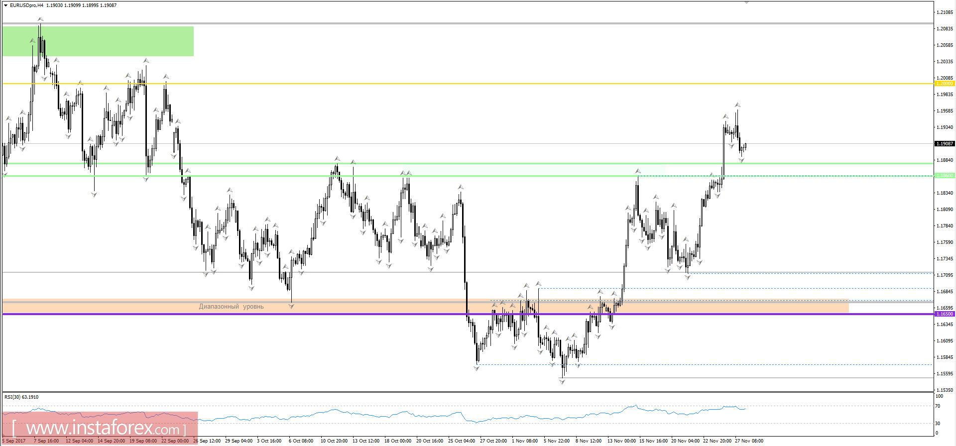 Trading plan for 11/28/2017