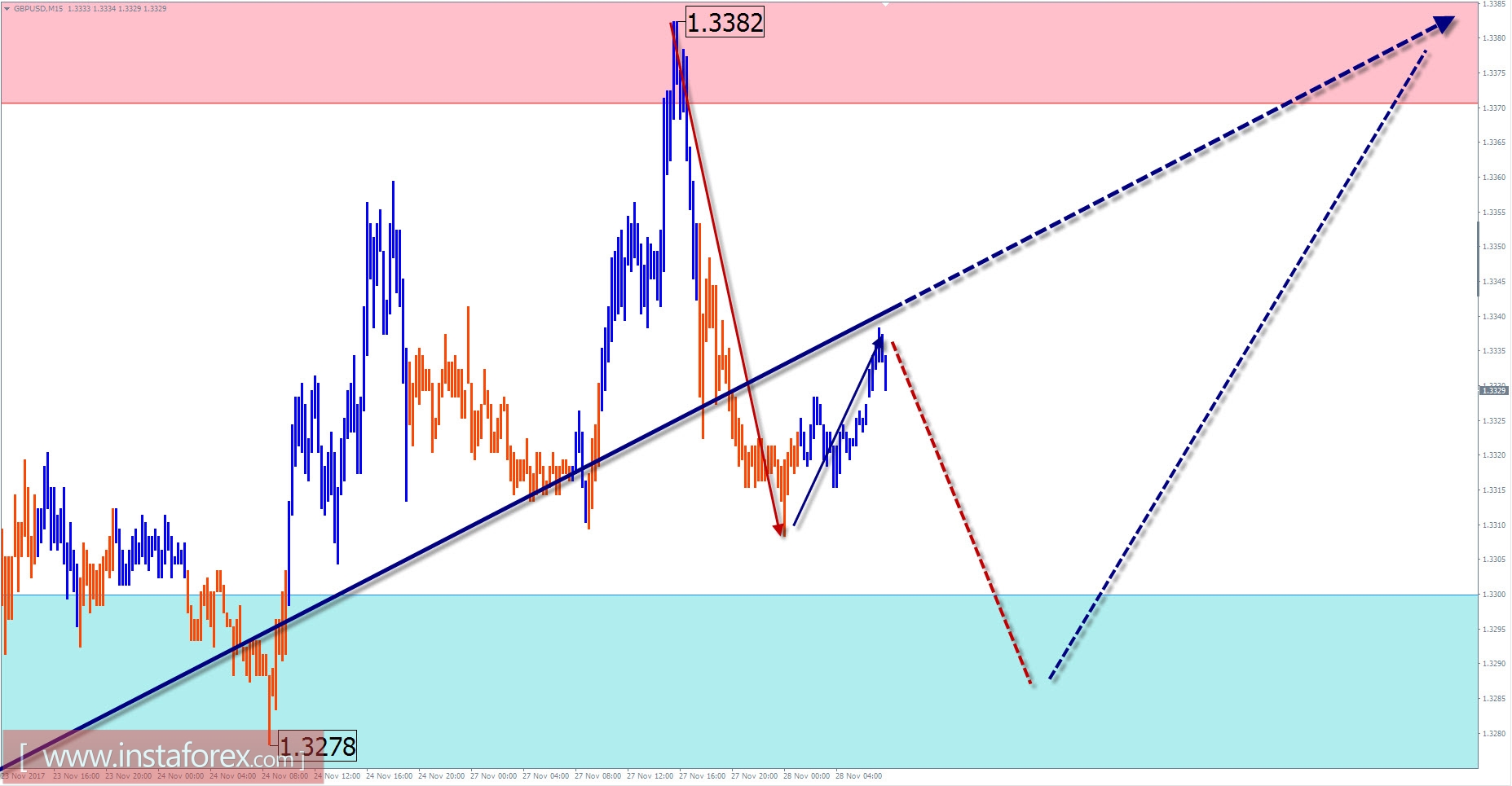 Trade review for November 28 by simplified wave analysis