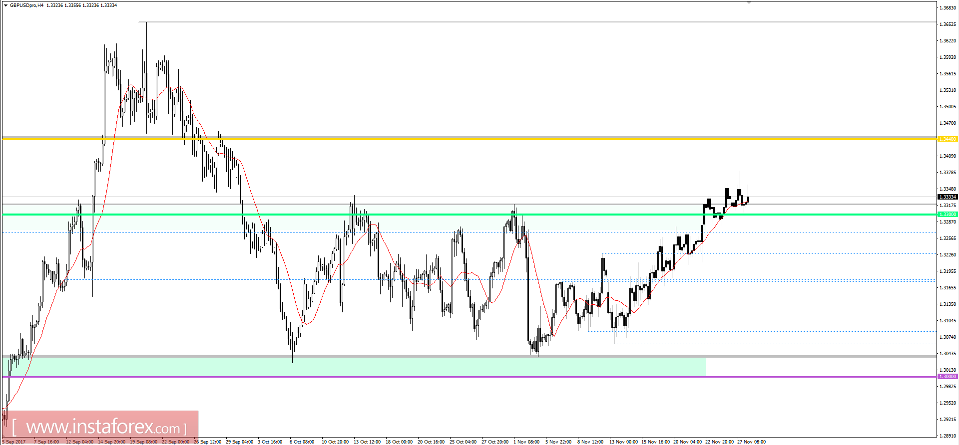 Trading plan for 11/28/2017