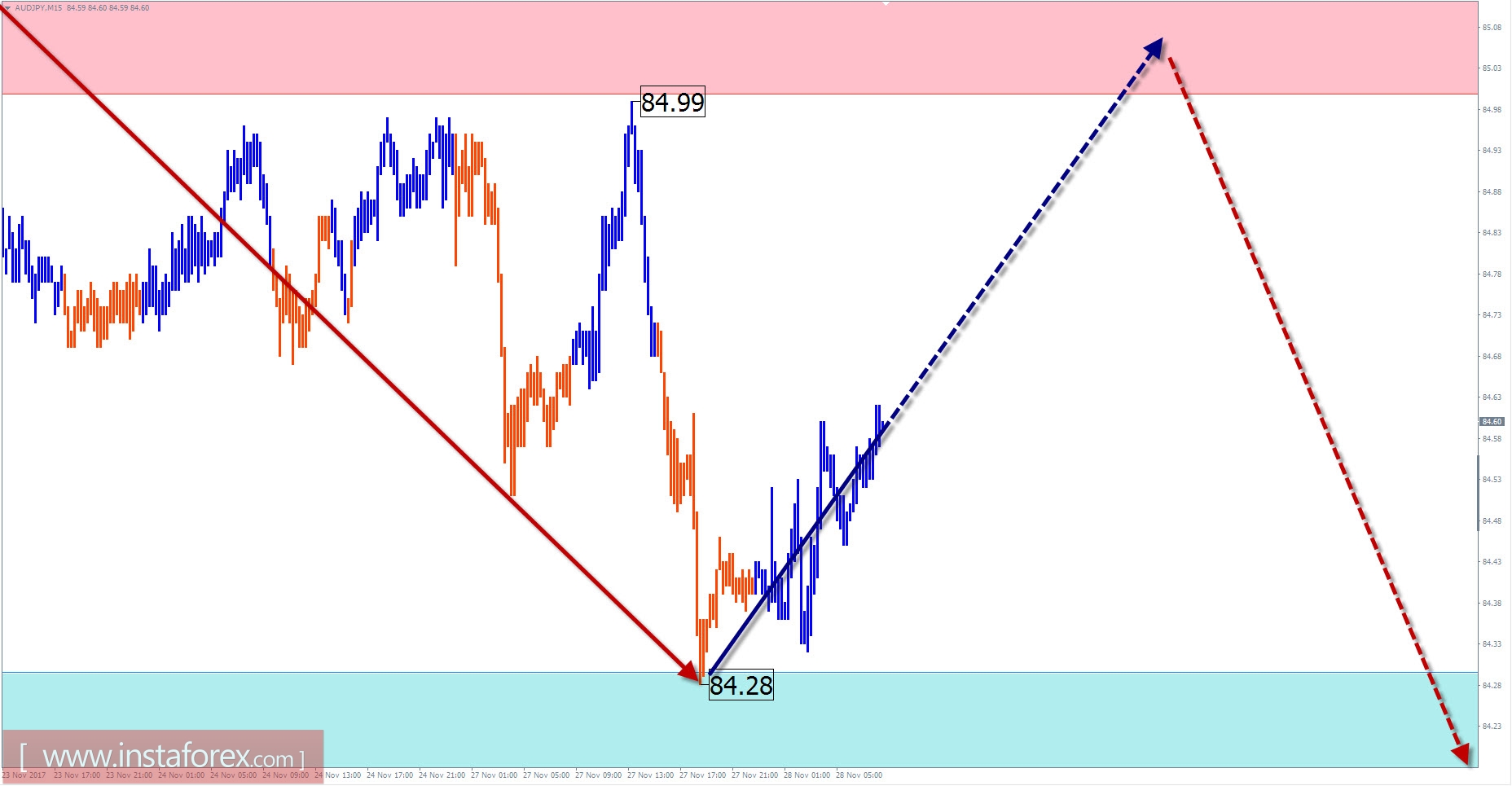 Trade review for November 28 by simplified wave analysis