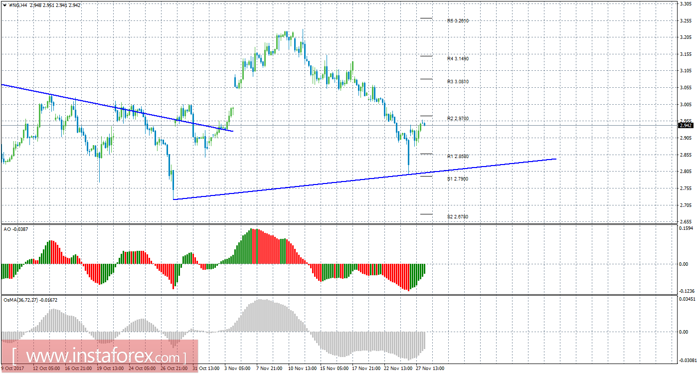 Технический анализ природного газа за 28 ноября 2017 года