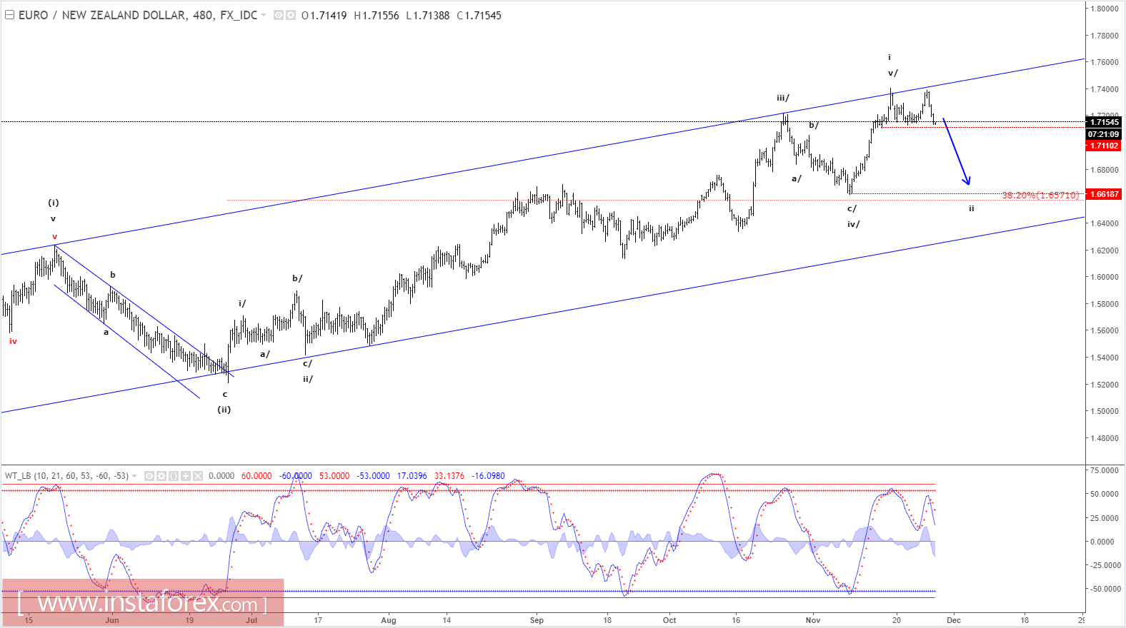 Analisis Elliot Wave dari EUR/NZD untuk 28 November, 2017