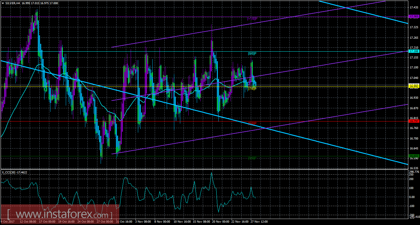 Техническая картина инструмента SILVER по системе «Каналы регрессии» за 28 ноября 2017 года