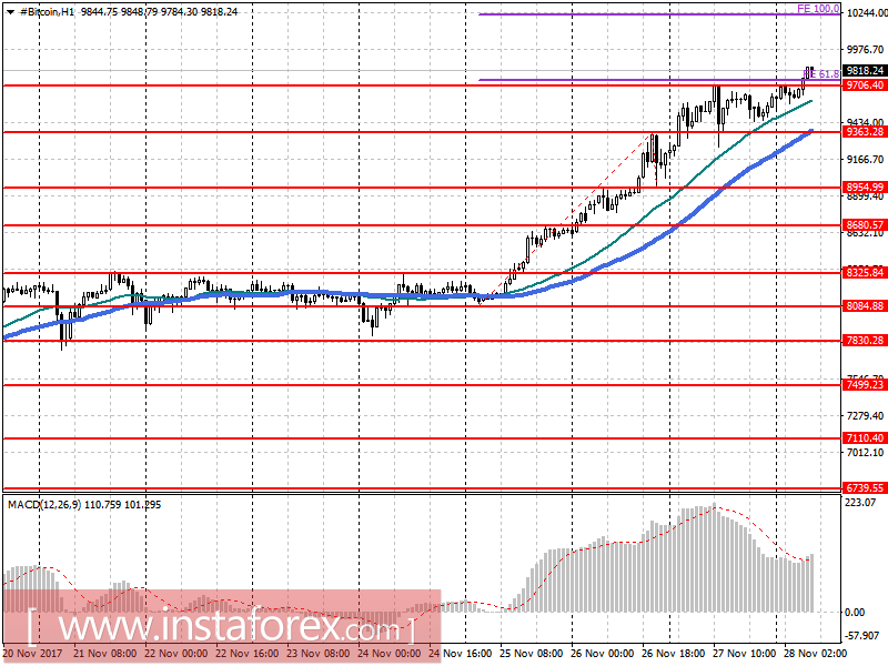 Прогноз Bitcoin на 28 ноября