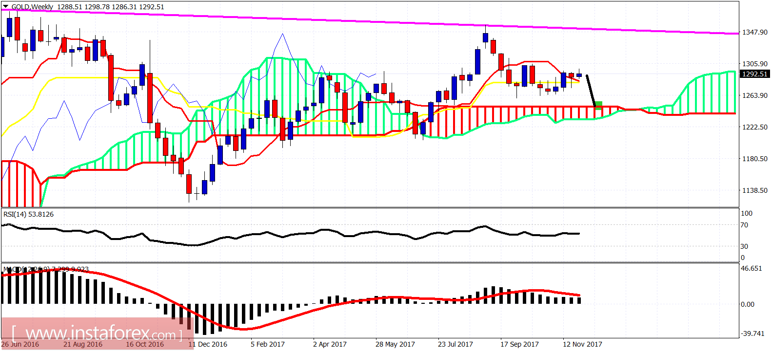 Analisis indikator Ichimoku dari emas untuk 28 November, 2017