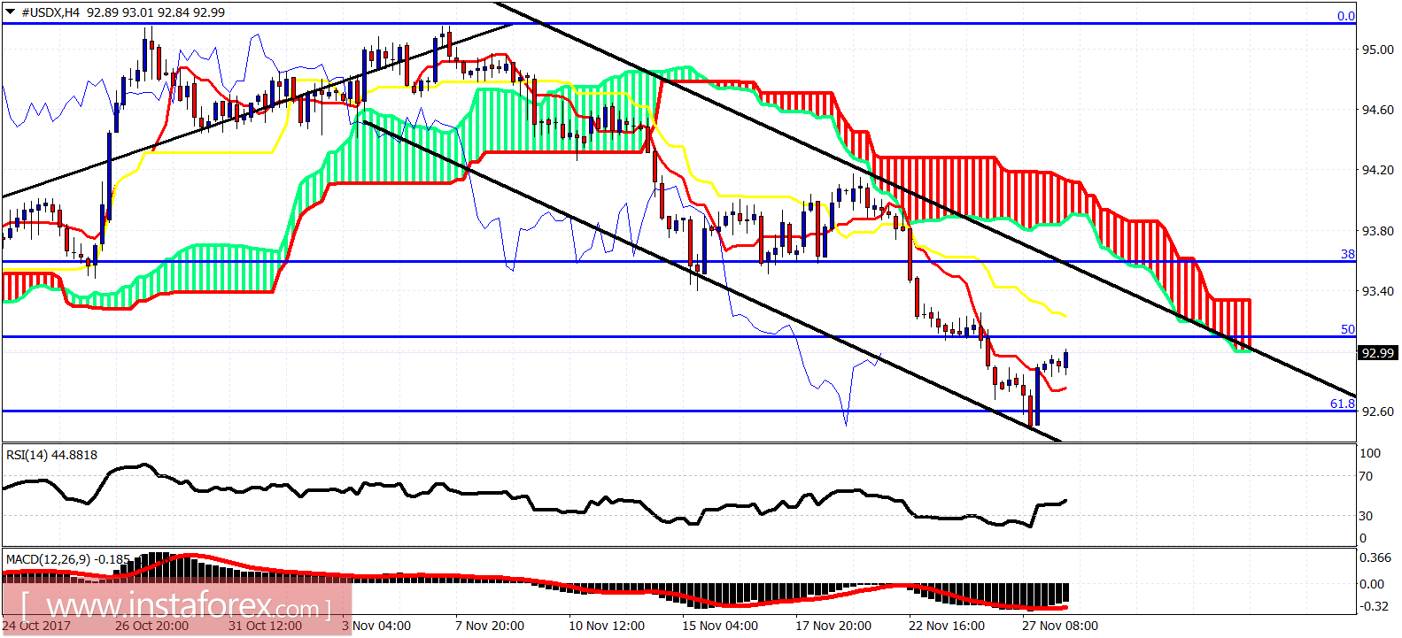 ANalisis Indikator Ichimoku dari USDX untuk 28 November, 2017