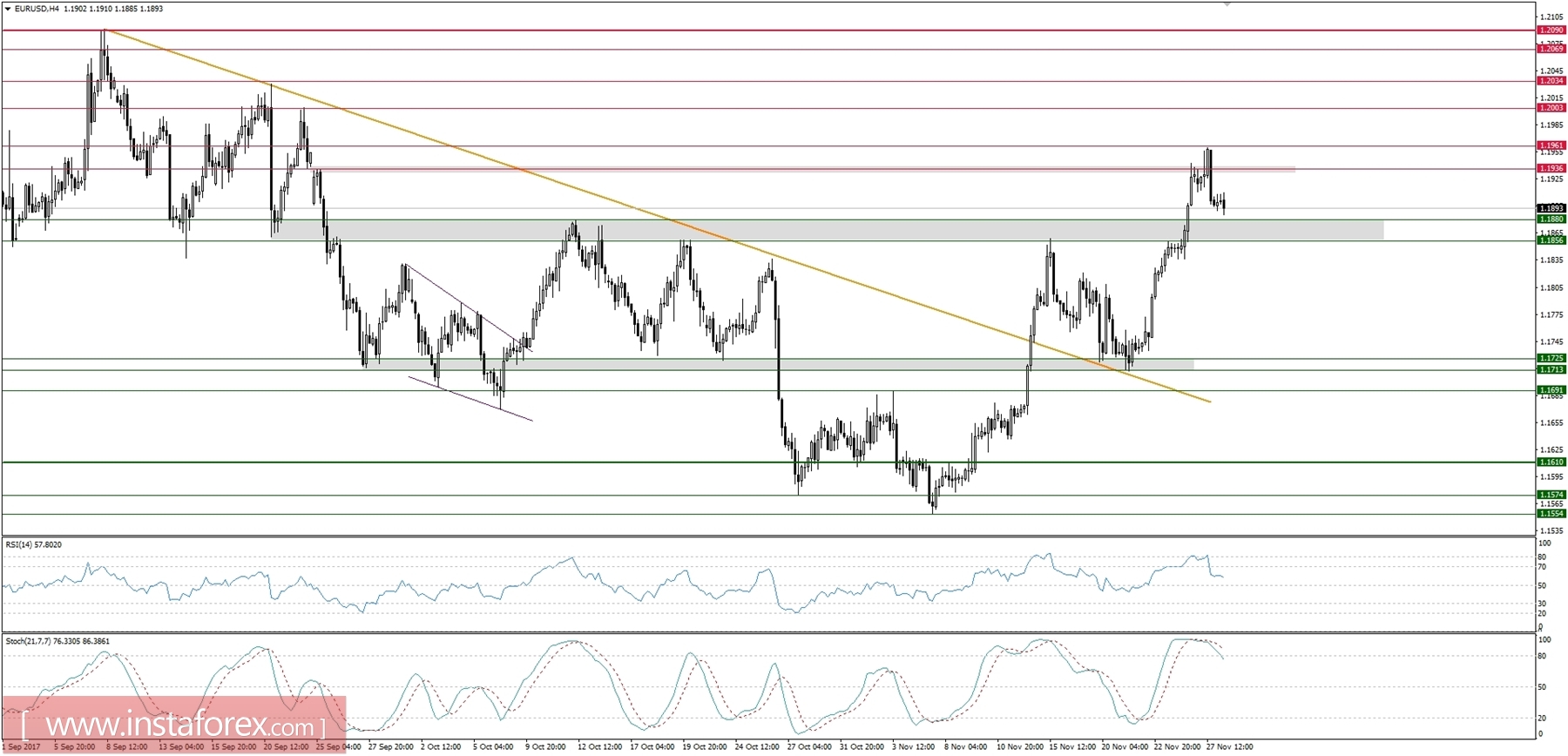 Trading plan for 28/11/2017