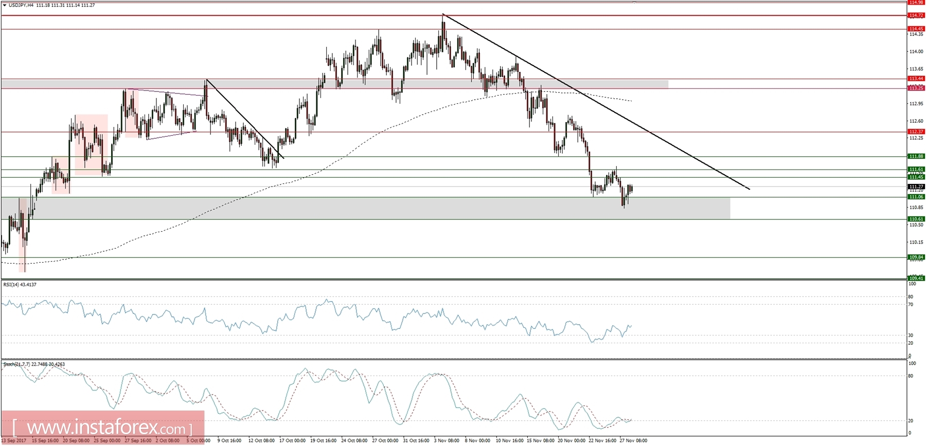Trading plan for 28/11/2017