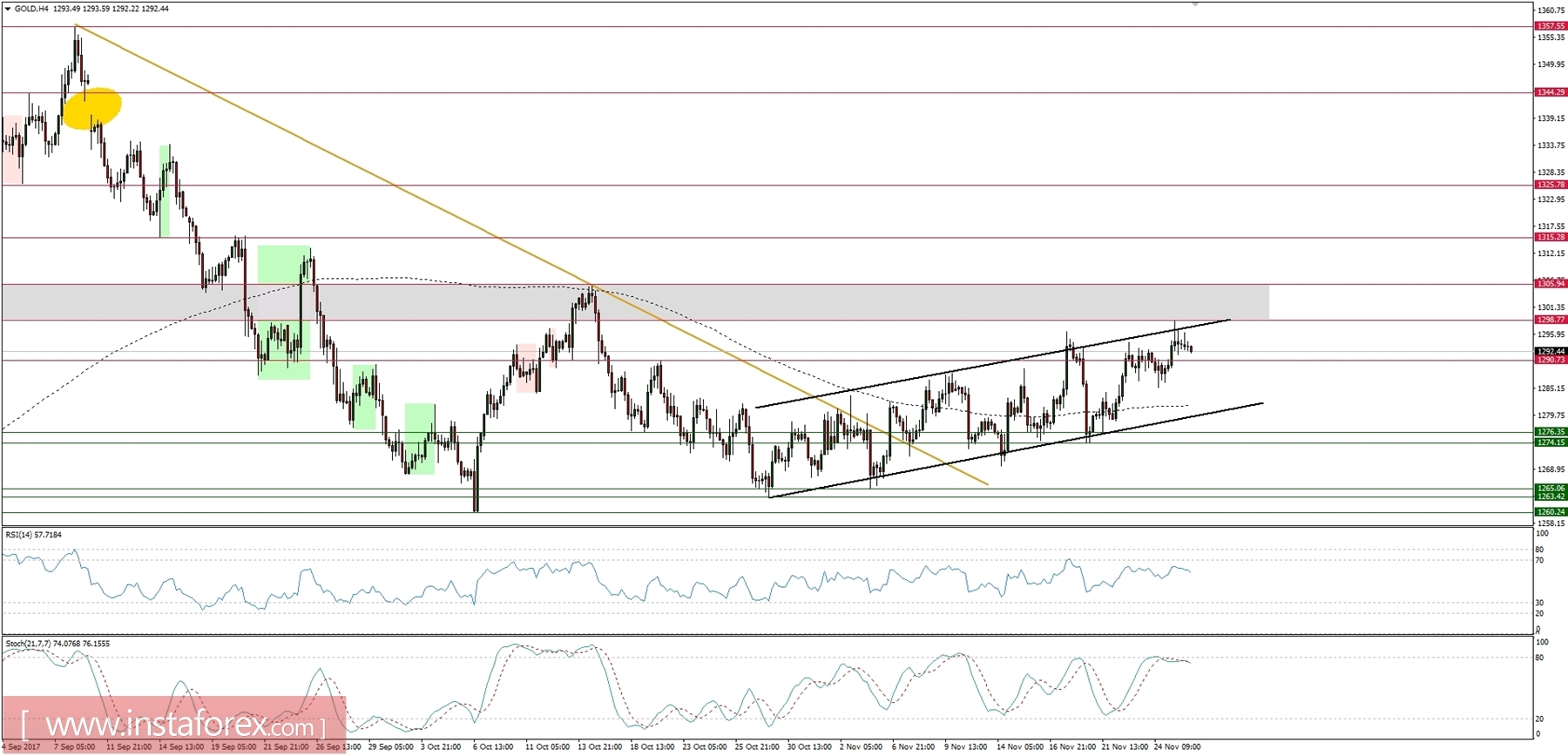 Trading plan for 28/11/2017