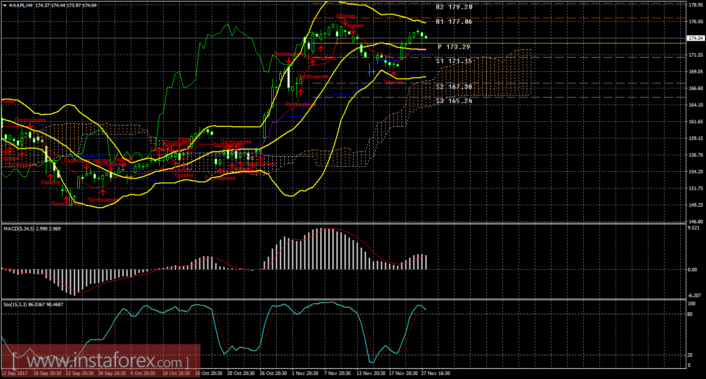 Технический и свечной анализ акций Apple на 28 ноября 2017 года