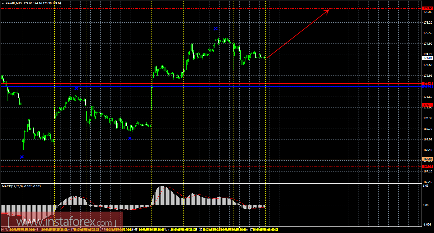 Технический и свечной анализ акций Apple на 28 ноября 2017 года