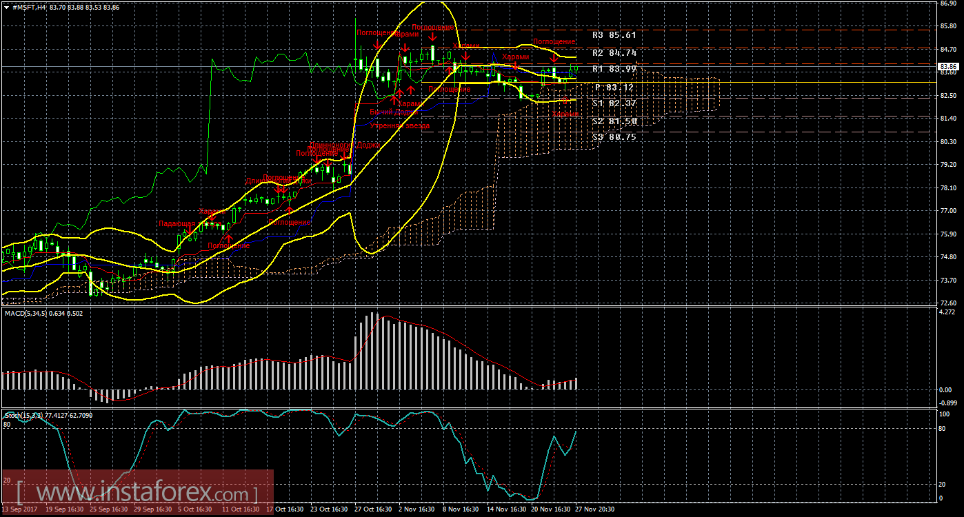 Технический и свечной анализ акций Microsoft Corporation на 28 ноября 2017 года
