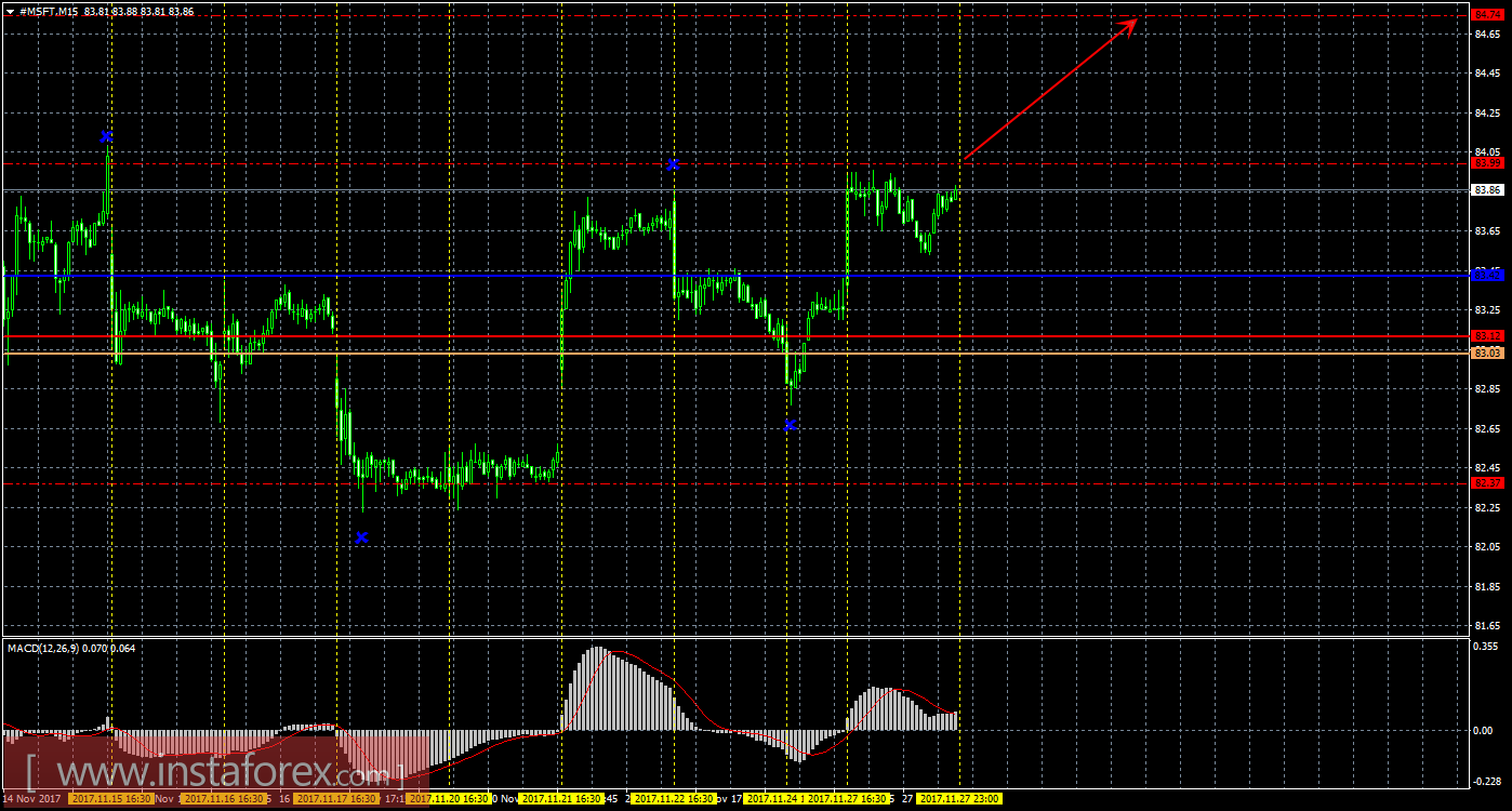 Технический и свечной анализ акций Microsoft Corporation на 28 ноября 2017 года