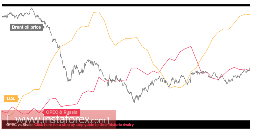 Brent: Россия мутит воду