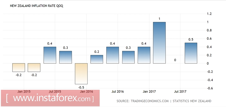 NZD/USD: в центре внимания – отчёт РБНЗ