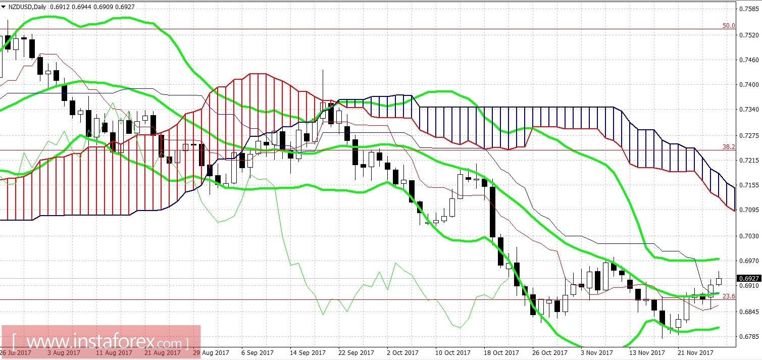 NZD/USD: в центре внимания – отчёт РБНЗ