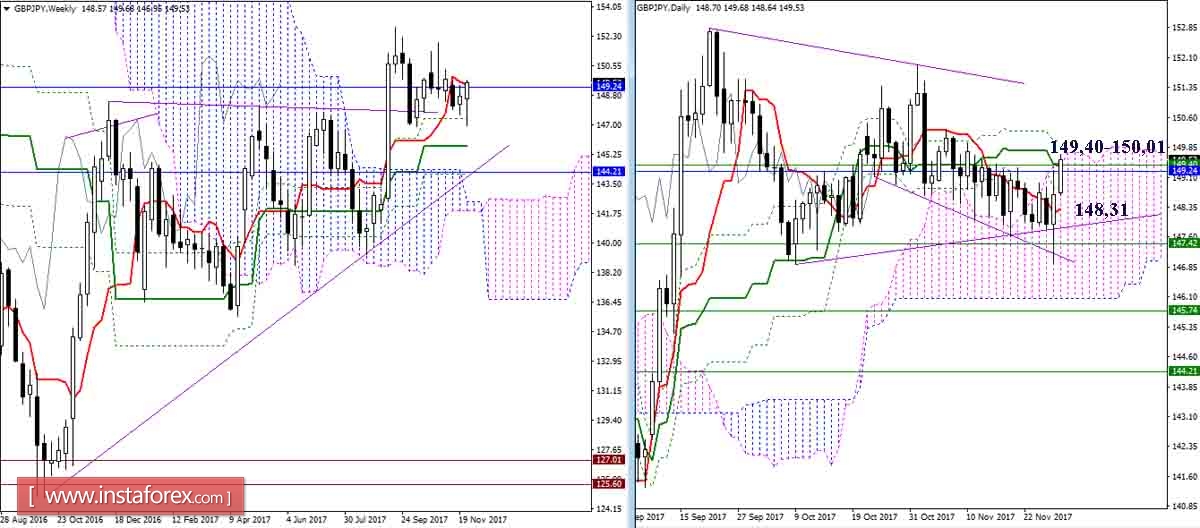 Дневной обзор GBP/JPY и EUR/JPY на 29.11.17. Индикатор Ишимоку