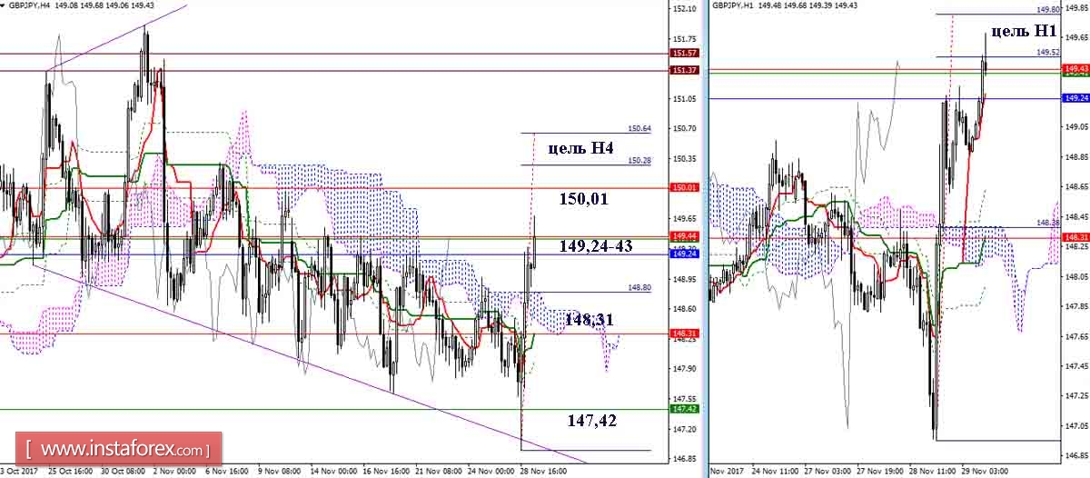 Daily review of GBP / JPY and EUR / JPY pairs as of 29.11.17. Ichimoku Indicator