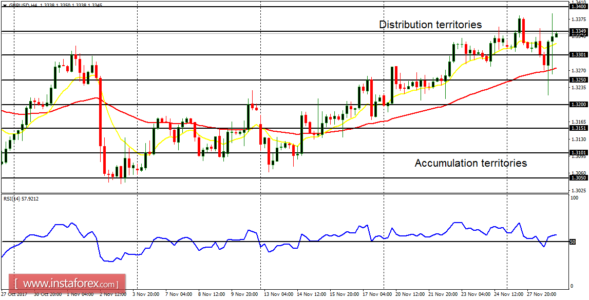 Análise diária de pares principais para 29 de novembro de 2017