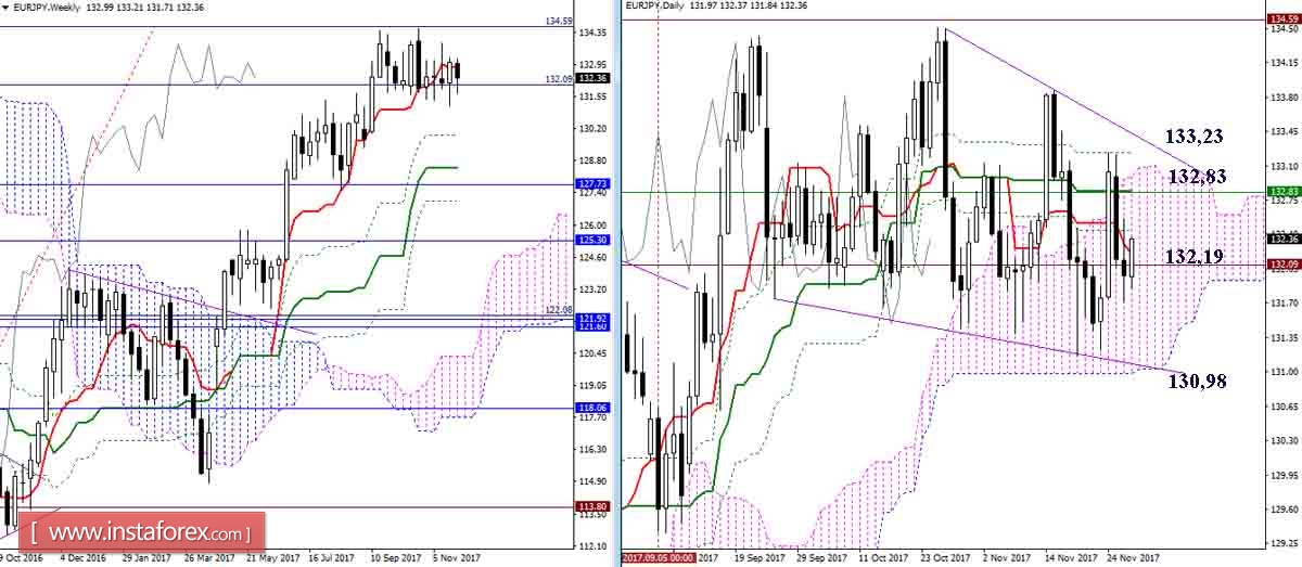 Дневной обзор GBP/JPY и EUR/JPY на 29.11.17. Индикатор Ишимоку