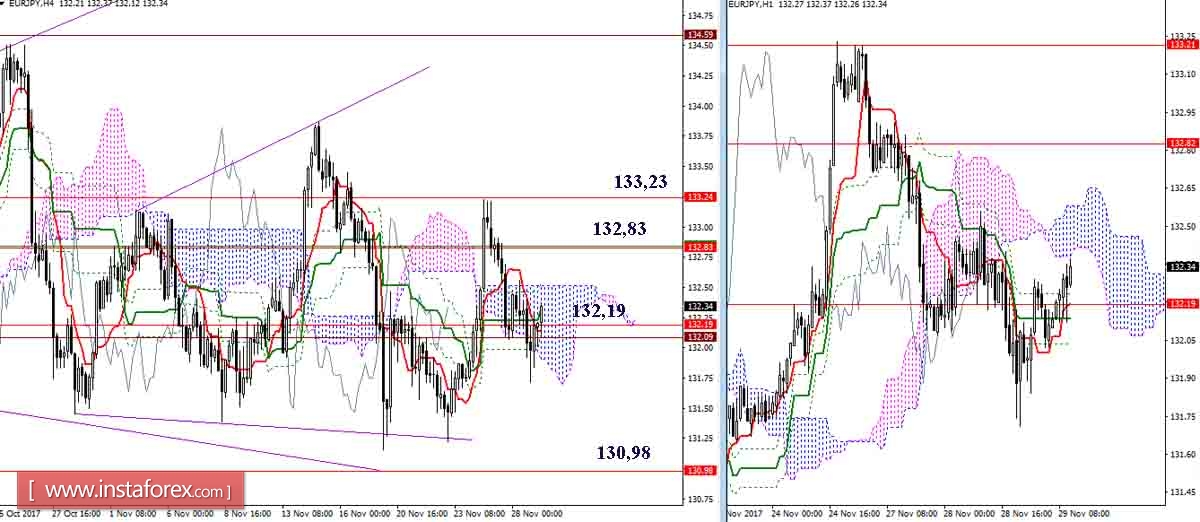 Daily review of GBP / JPY and EUR / JPY pairs as of 29.11.17. Ichimoku Indicator