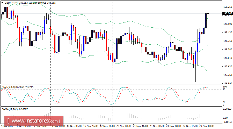 An&aacute;lisis diario del GBP/JPY para el 29 de noviembre de 2017 