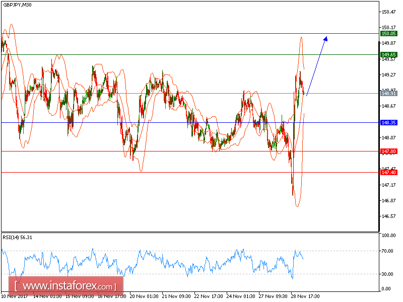An&aacute;lisis t&eacute;cnico del GBP/JPY para el 29 de noviembre de 2017