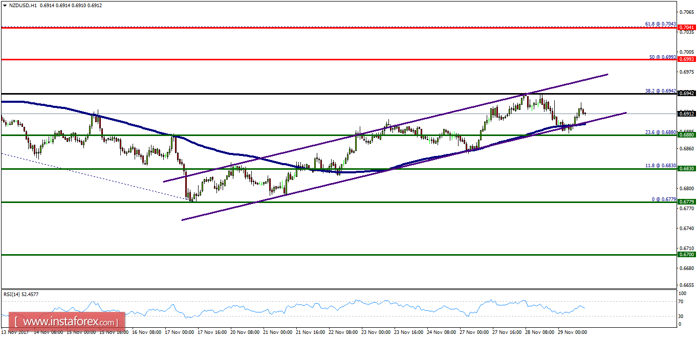 An&aacute;lisis T&eacute;cnico del NZD/USD para el 29 de noviembre de 2017 